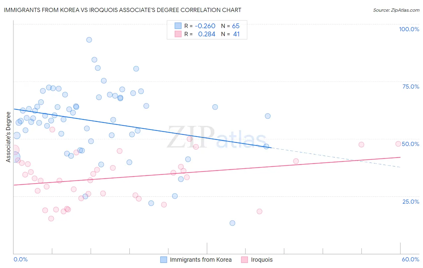 Immigrants from Korea vs Iroquois Associate's Degree