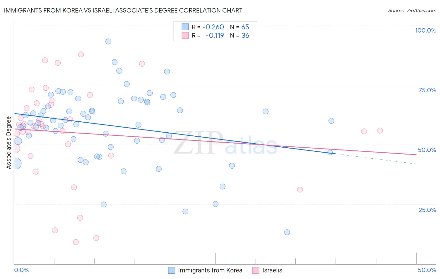 Immigrants from Korea vs Israeli Associate's Degree