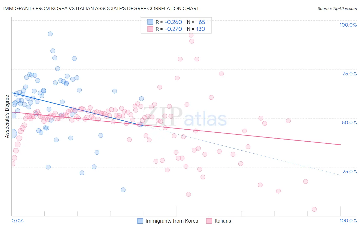 Immigrants from Korea vs Italian Associate's Degree