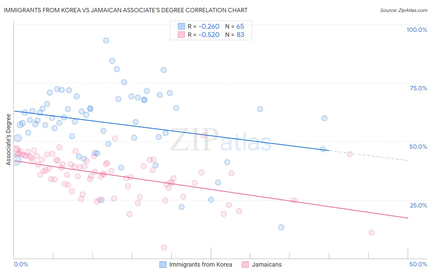 Immigrants from Korea vs Jamaican Associate's Degree