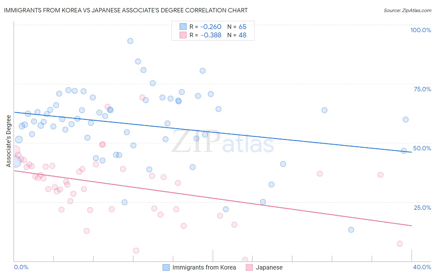 Immigrants from Korea vs Japanese Associate's Degree