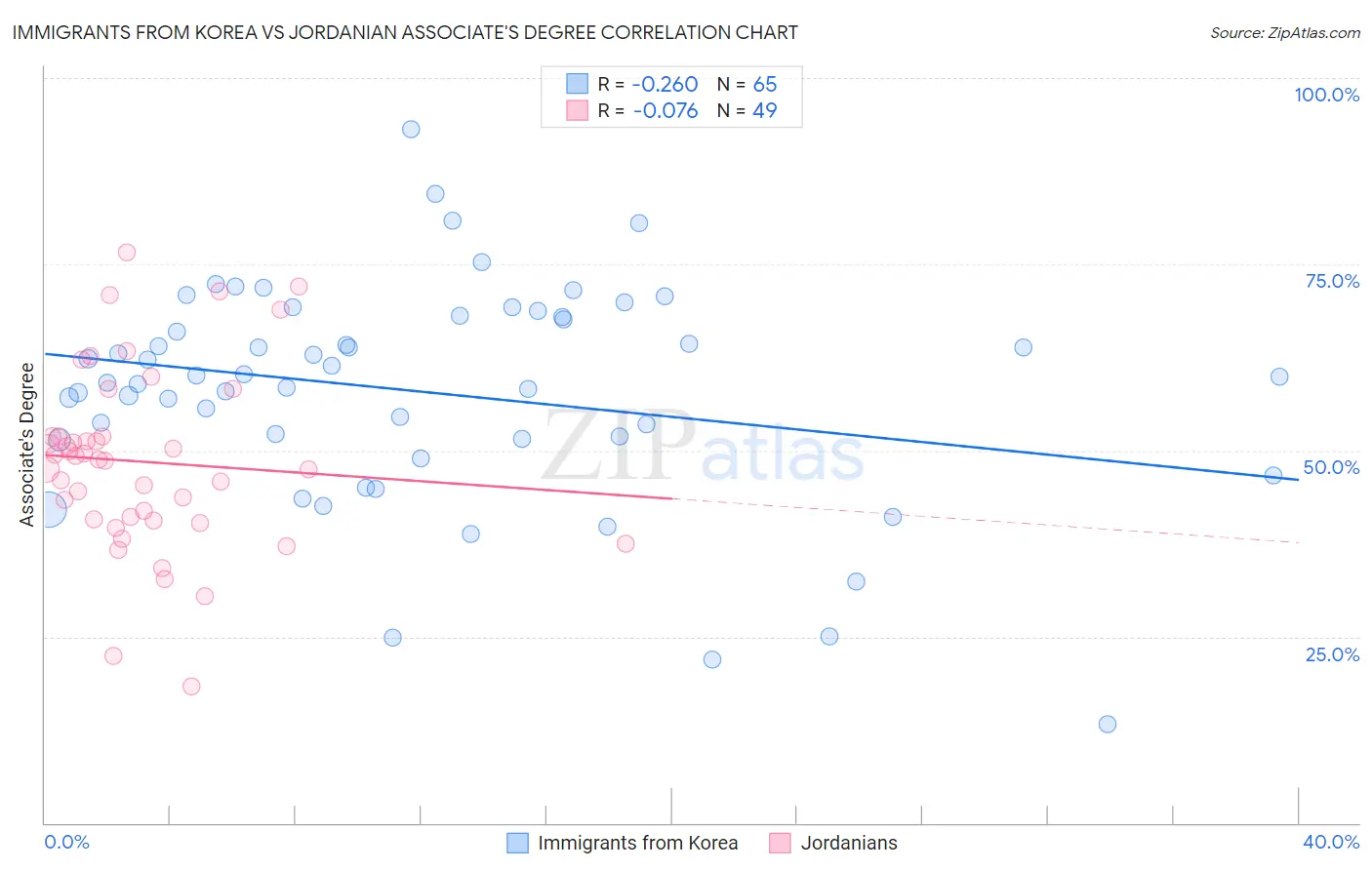 Immigrants from Korea vs Jordanian Associate's Degree