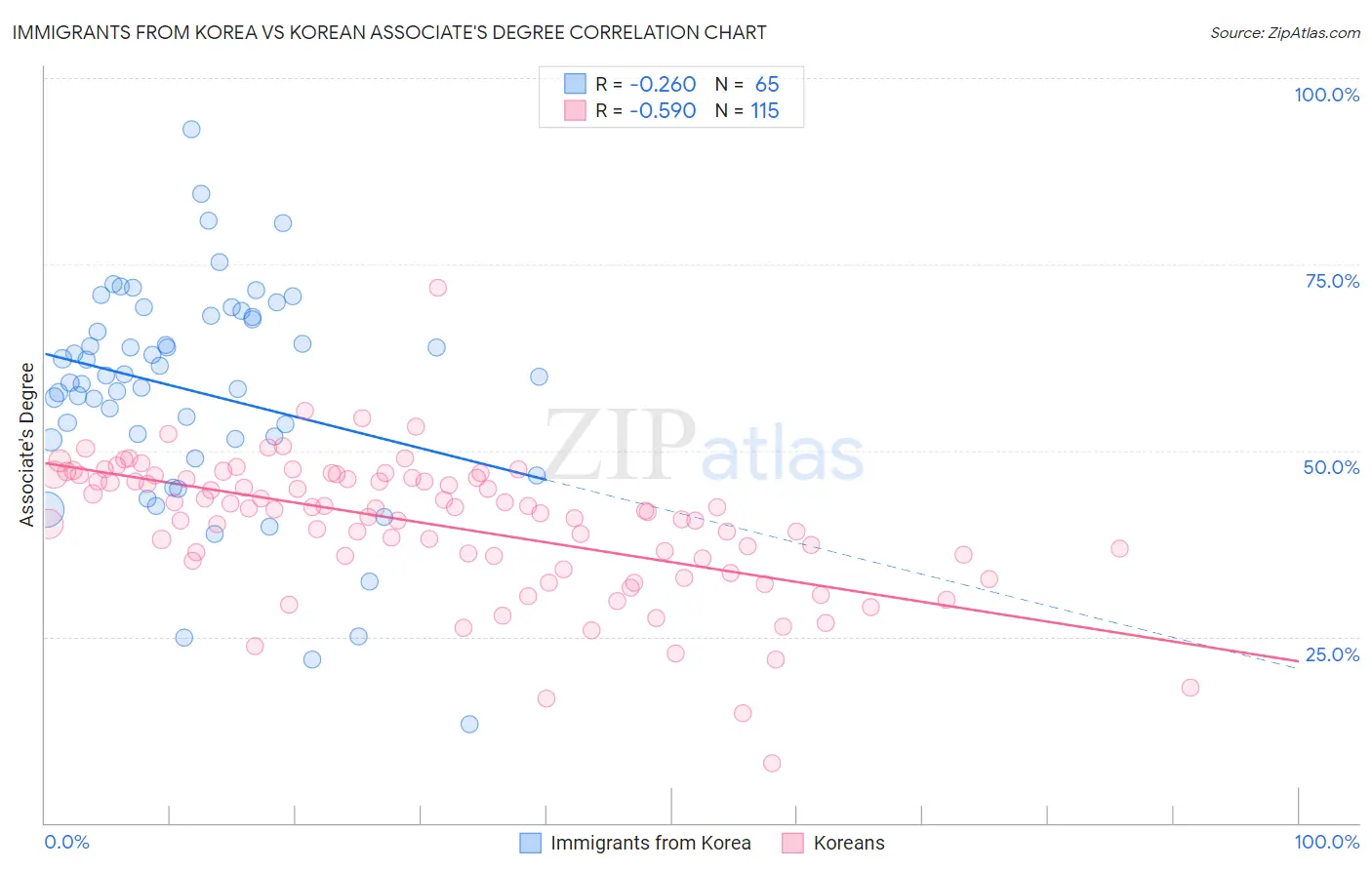 Immigrants from Korea vs Korean Associate's Degree
