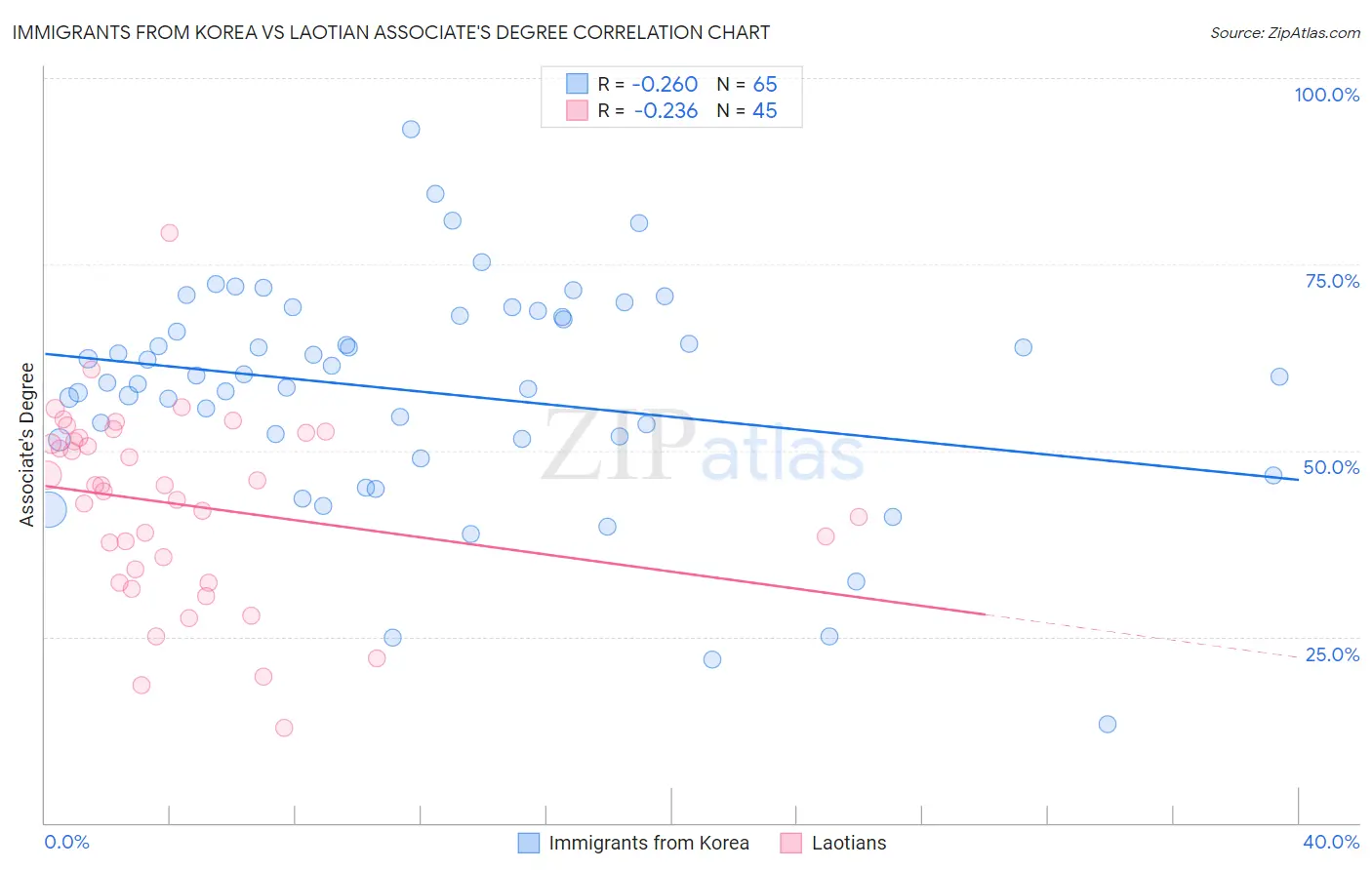 Immigrants from Korea vs Laotian Associate's Degree
