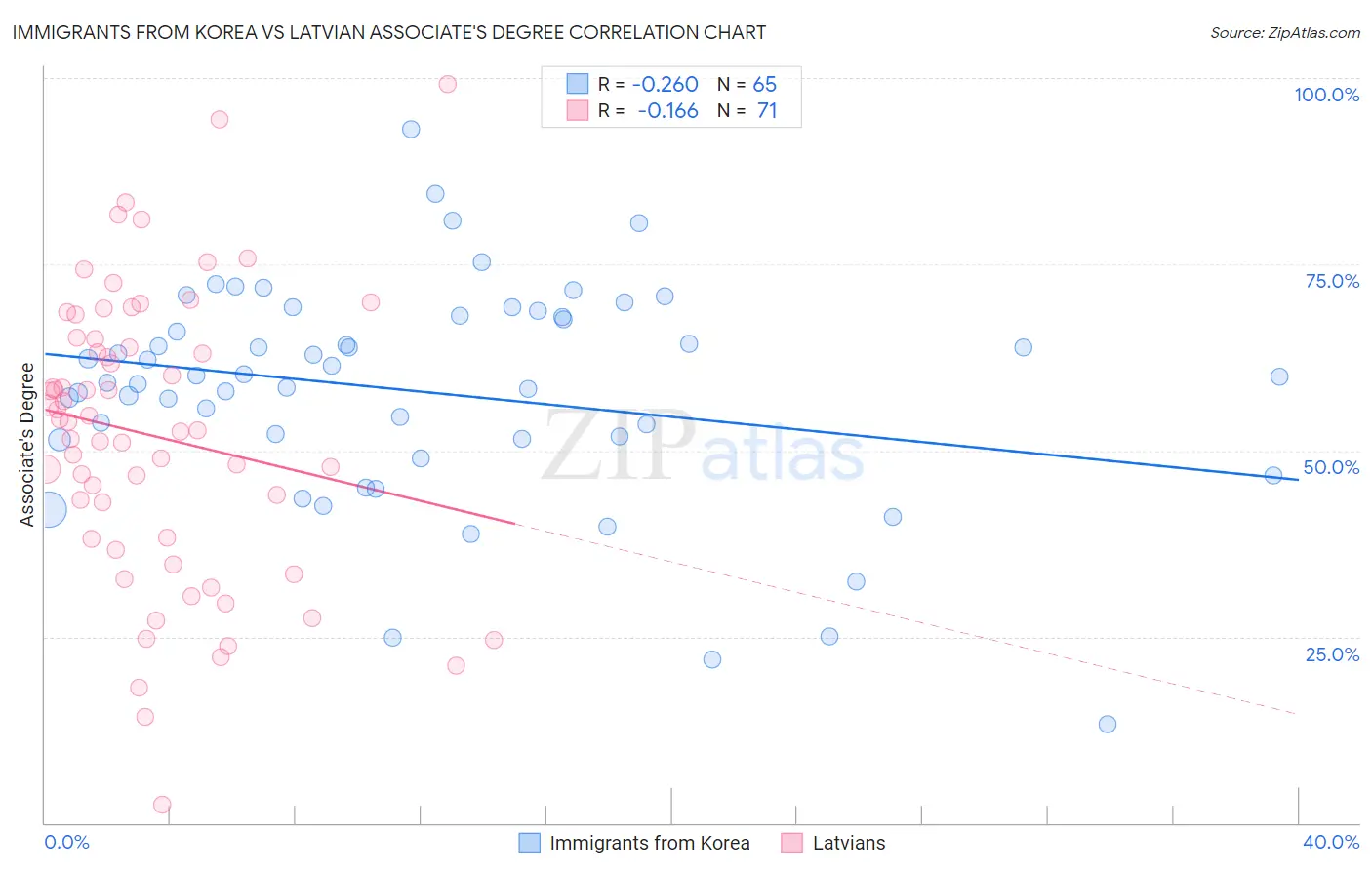 Immigrants from Korea vs Latvian Associate's Degree