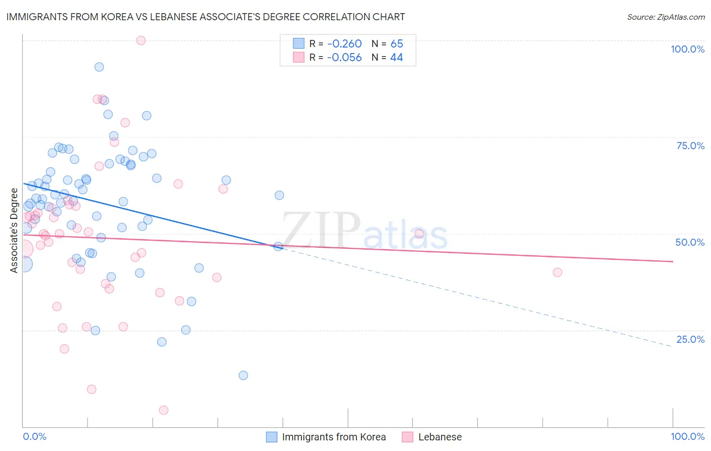 Immigrants from Korea vs Lebanese Associate's Degree