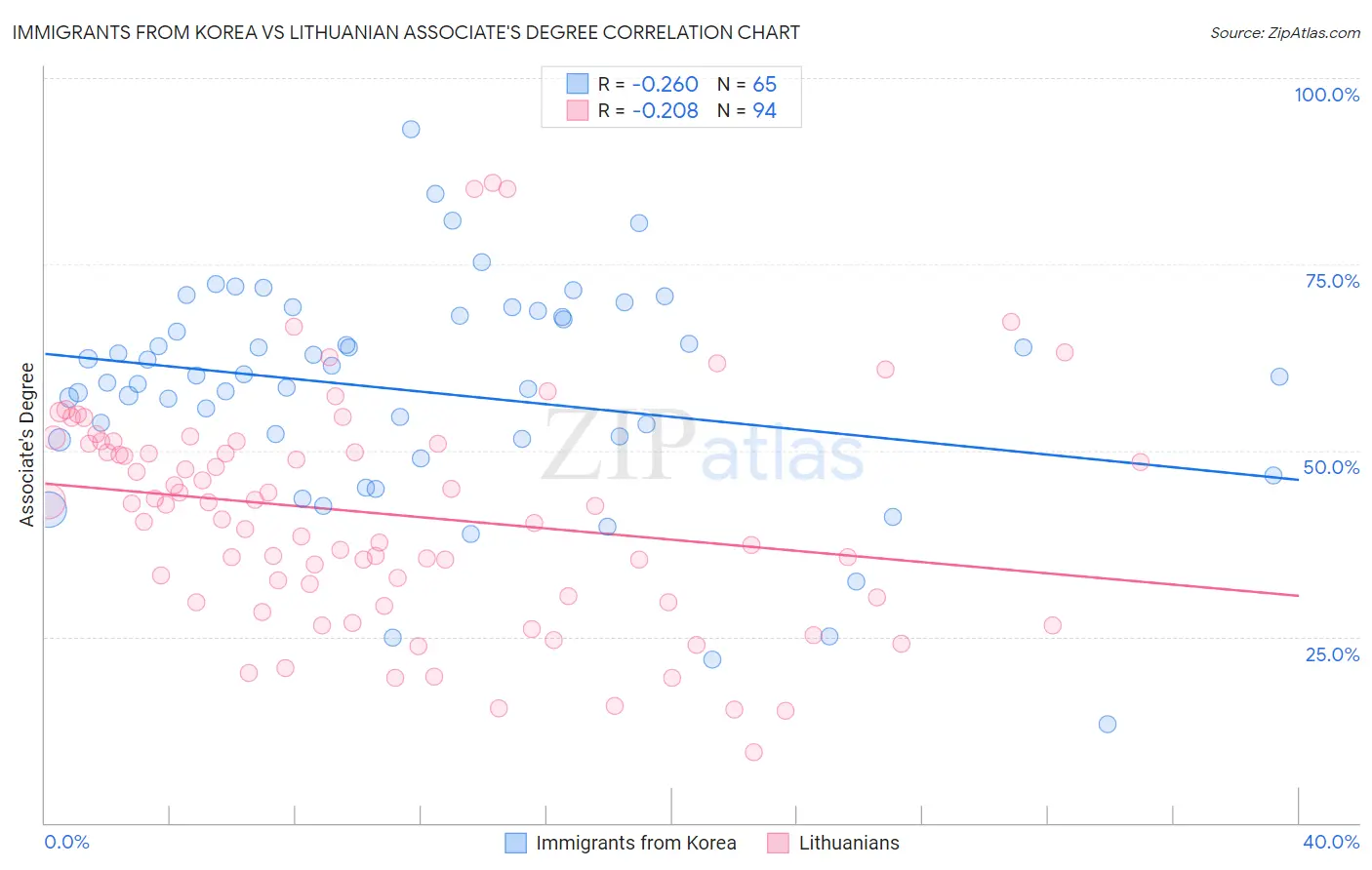Immigrants from Korea vs Lithuanian Associate's Degree