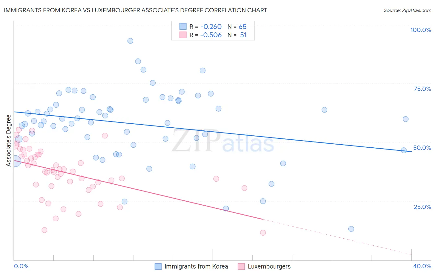 Immigrants from Korea vs Luxembourger Associate's Degree