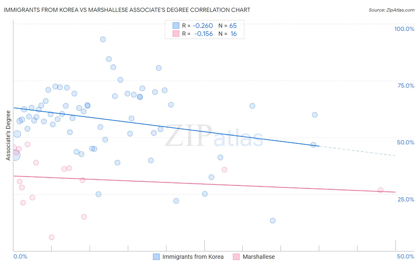 Immigrants from Korea vs Marshallese Associate's Degree