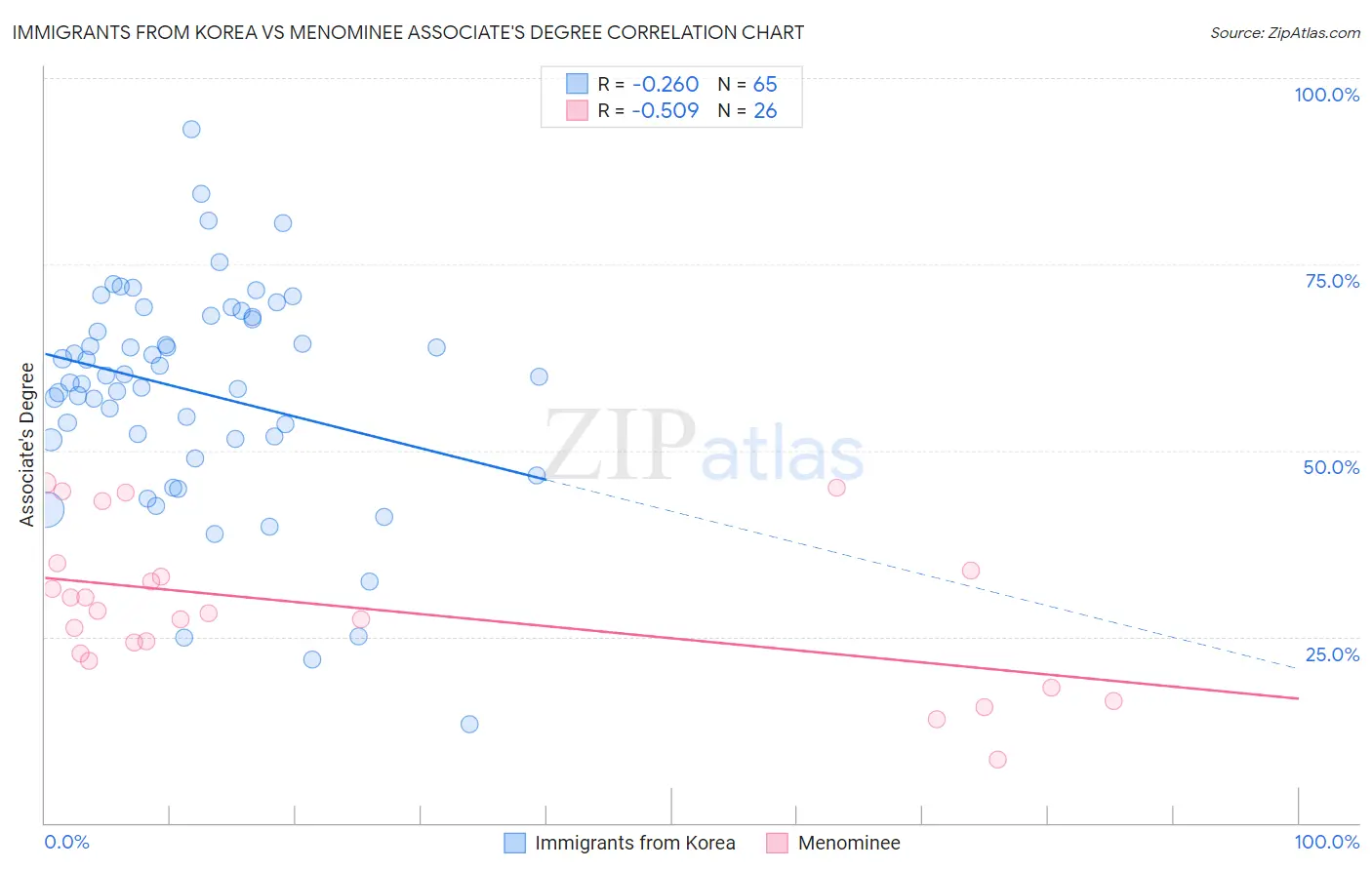 Immigrants from Korea vs Menominee Associate's Degree