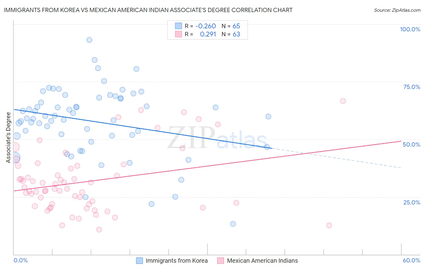 Immigrants from Korea vs Mexican American Indian Associate's Degree
