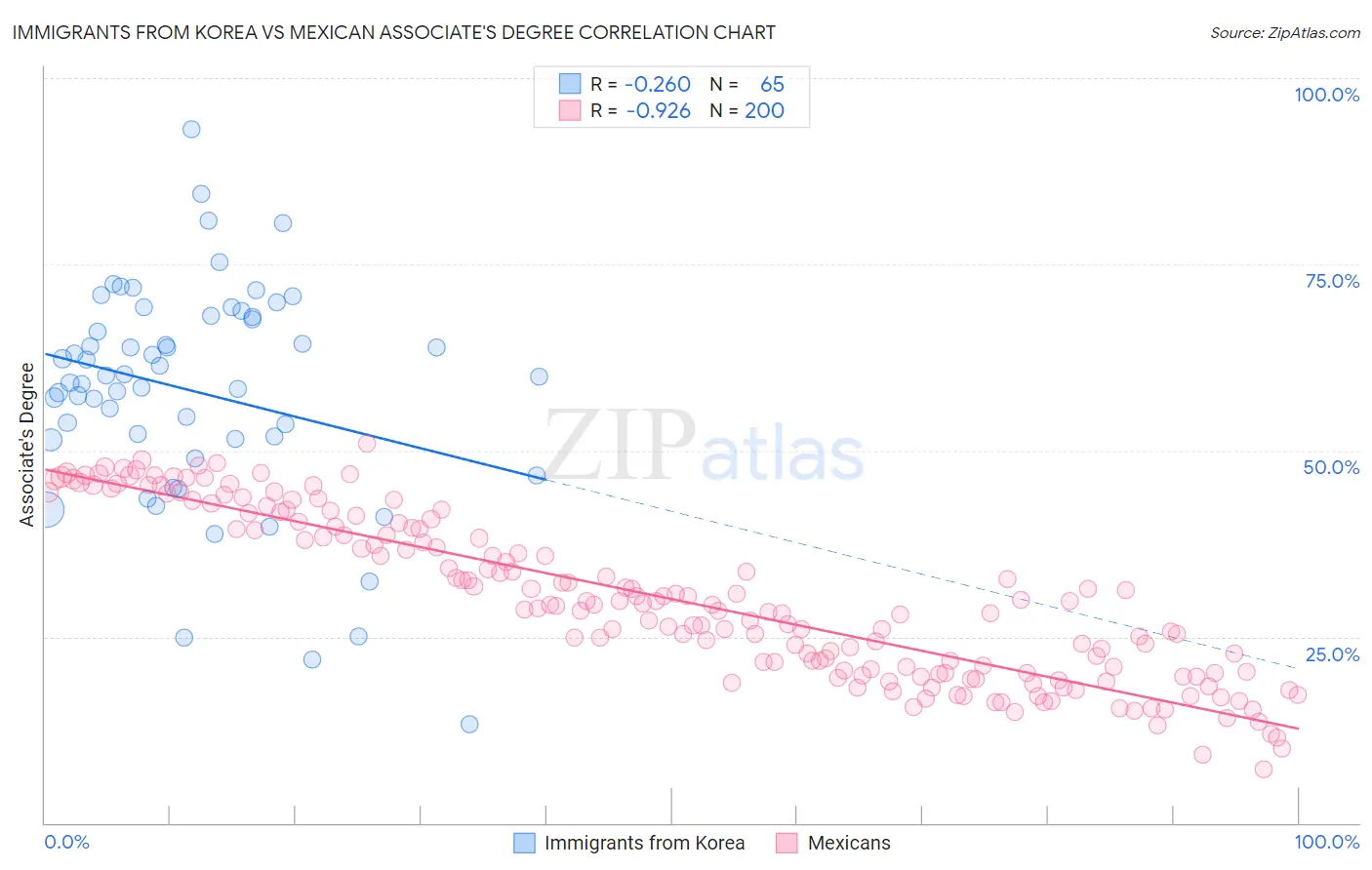 Immigrants from Korea vs Mexican Associate's Degree