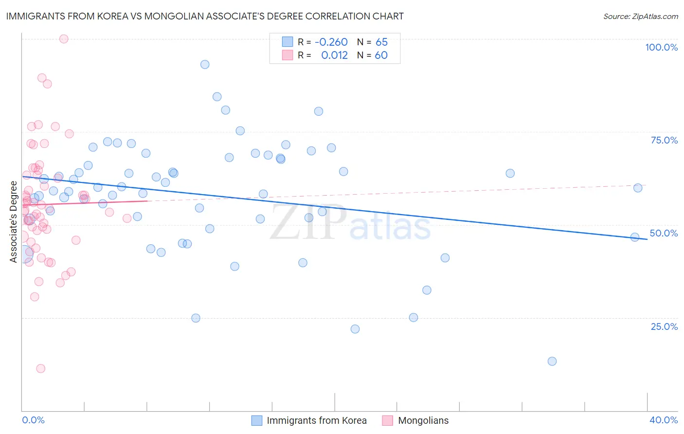 Immigrants from Korea vs Mongolian Associate's Degree