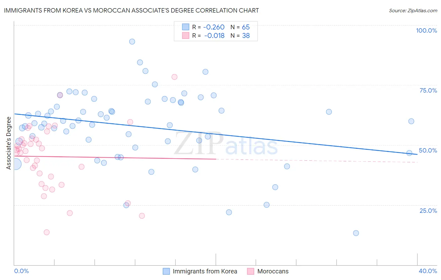 Immigrants from Korea vs Moroccan Associate's Degree