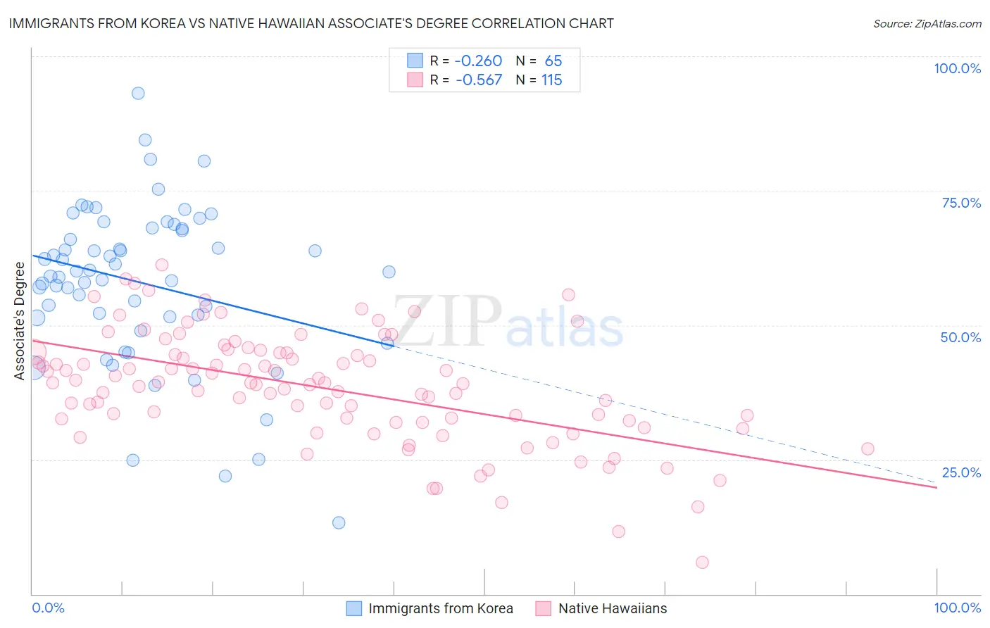 Immigrants from Korea vs Native Hawaiian Associate's Degree