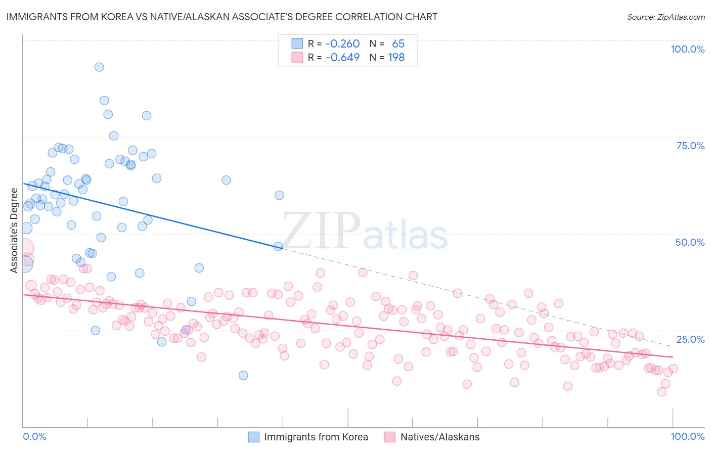 Immigrants from Korea vs Native/Alaskan Associate's Degree