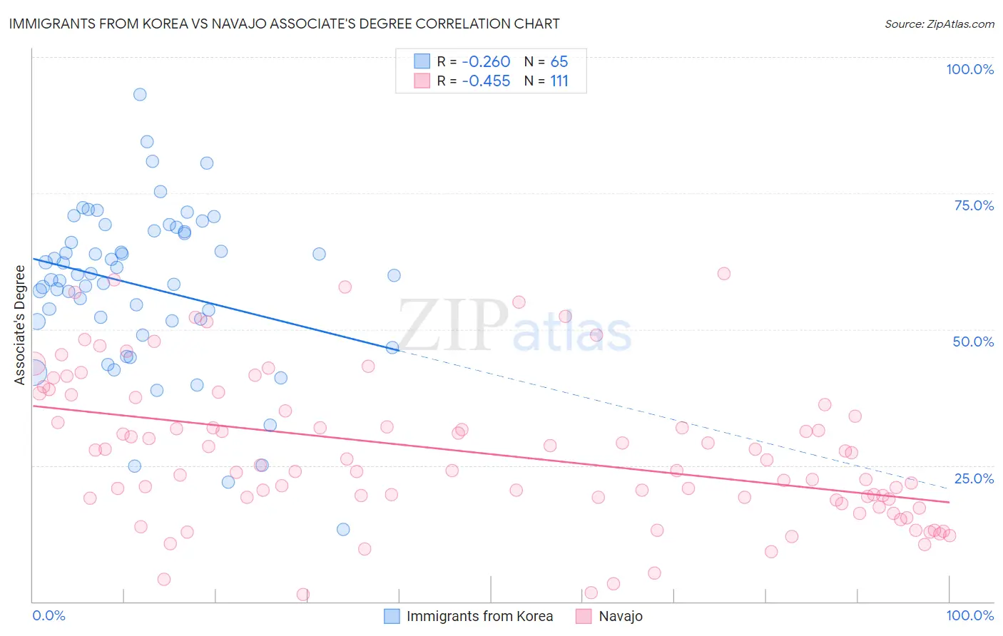 Immigrants from Korea vs Navajo Associate's Degree