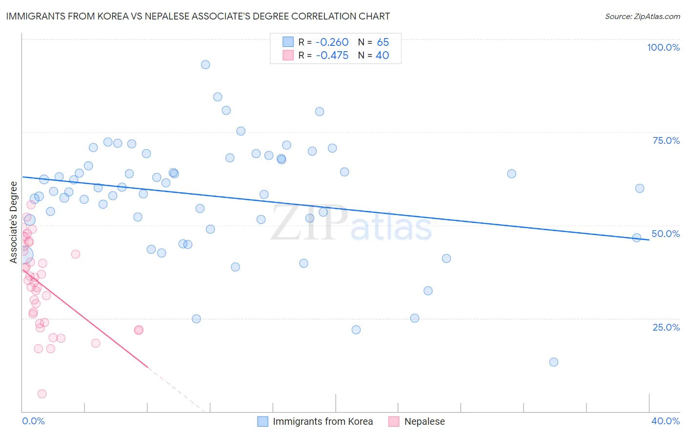 Immigrants from Korea vs Nepalese Associate's Degree