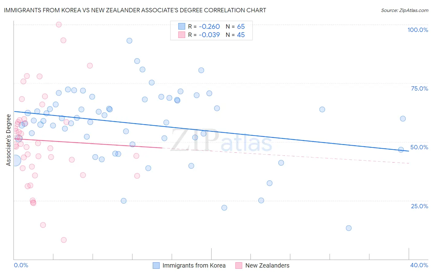 Immigrants from Korea vs New Zealander Associate's Degree