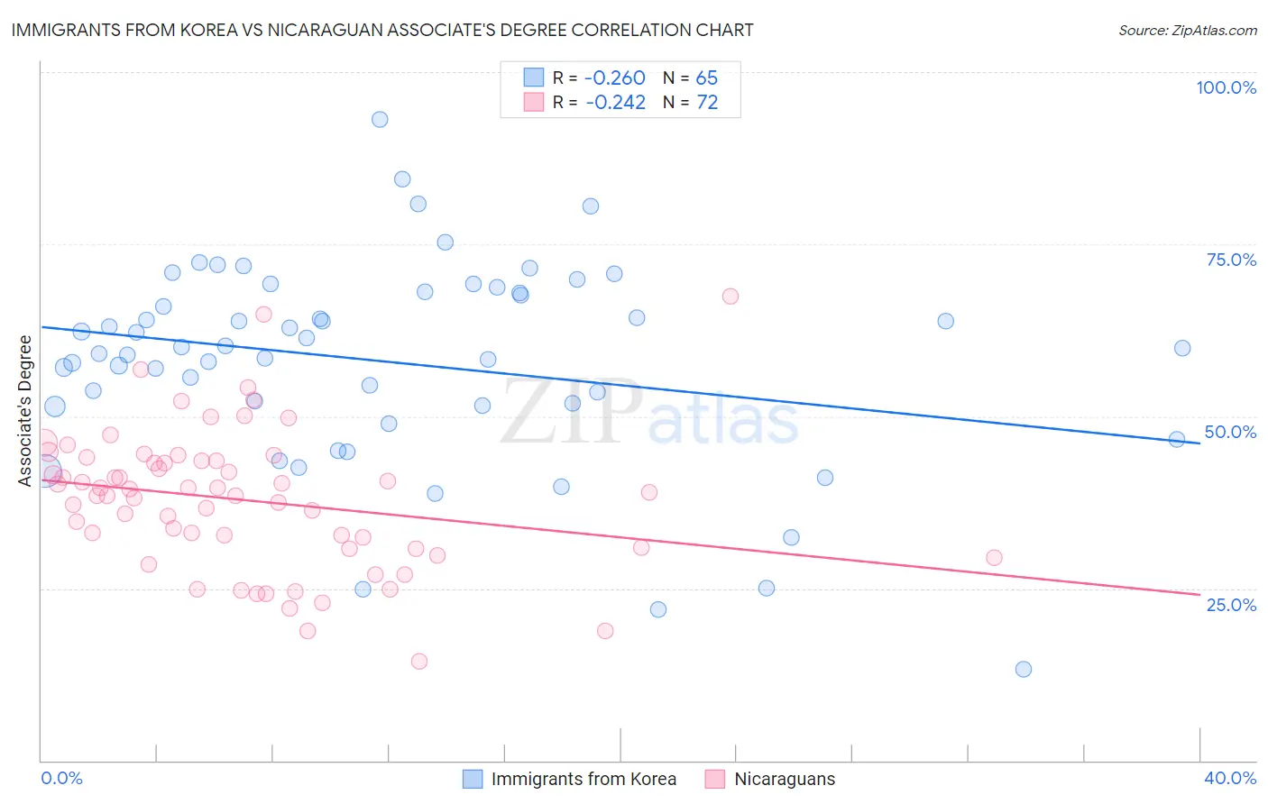 Immigrants from Korea vs Nicaraguan Associate's Degree