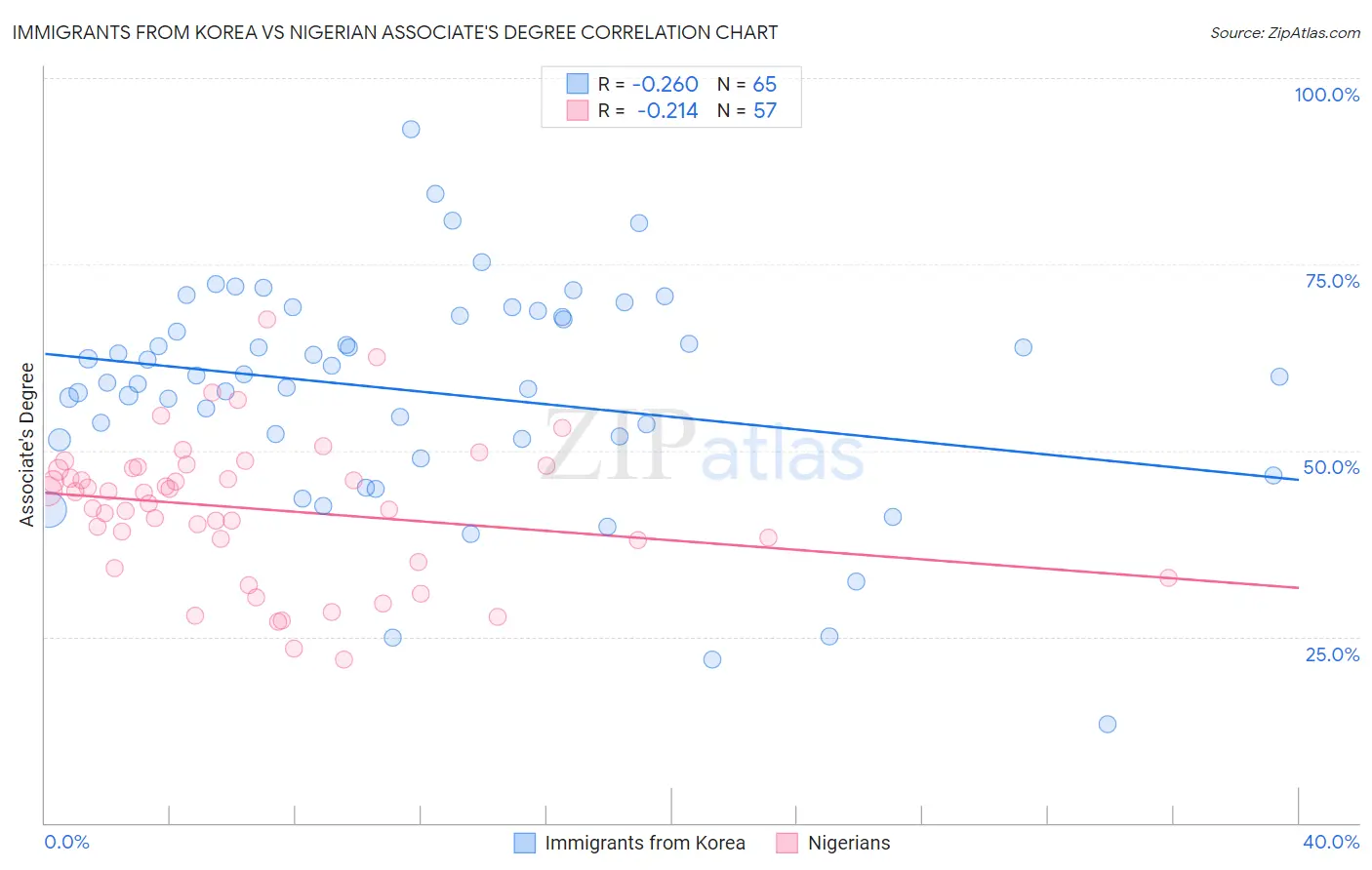 Immigrants from Korea vs Nigerian Associate's Degree