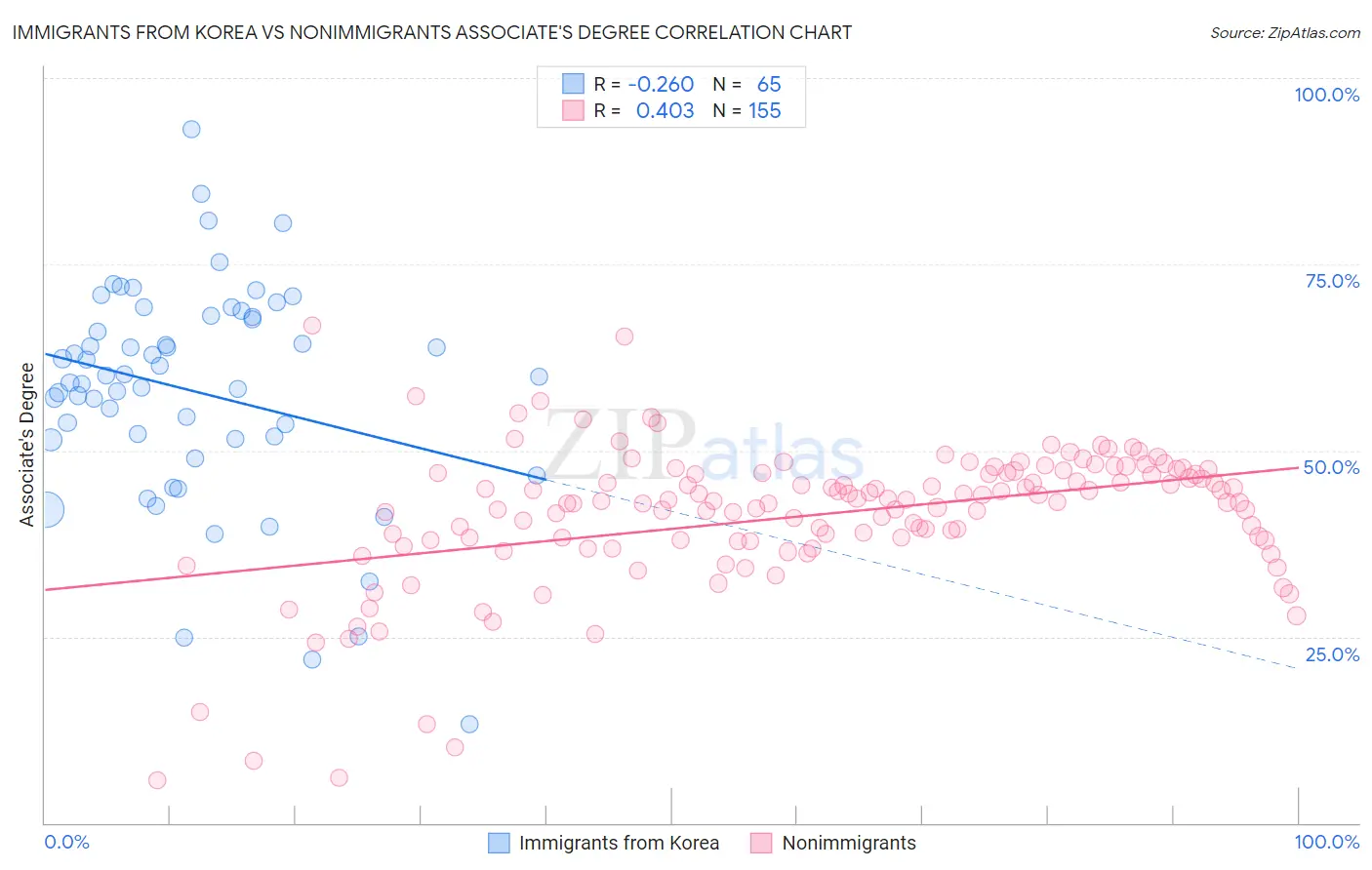 Immigrants from Korea vs Nonimmigrants Associate's Degree