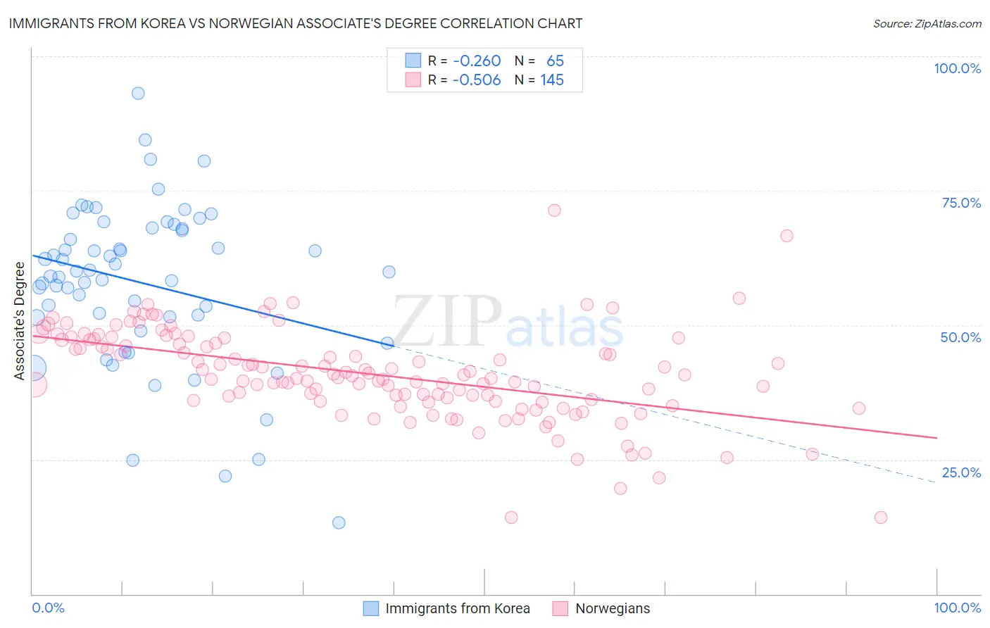 Immigrants from Korea vs Norwegian Associate's Degree