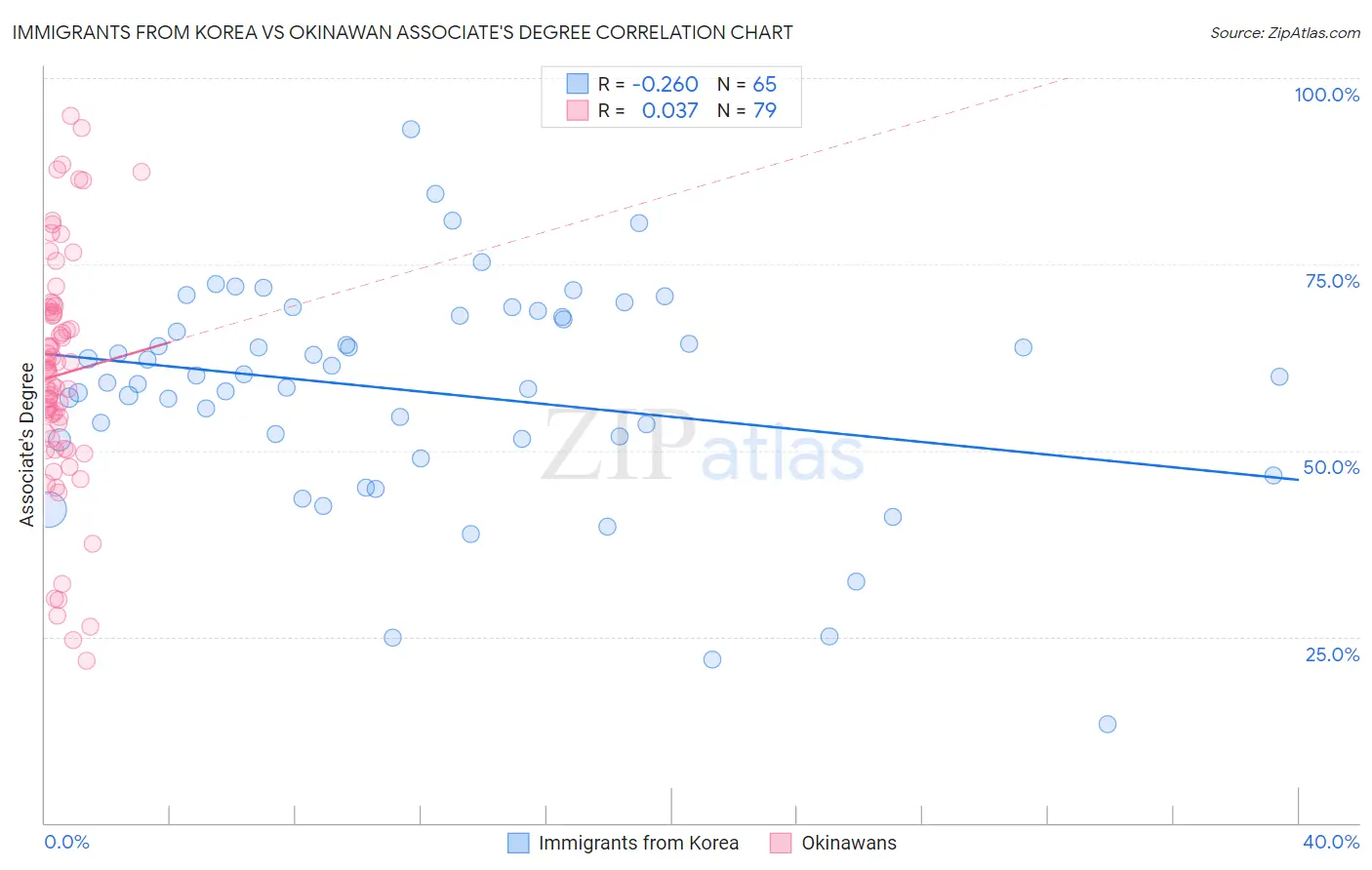 Immigrants from Korea vs Okinawan Associate's Degree
