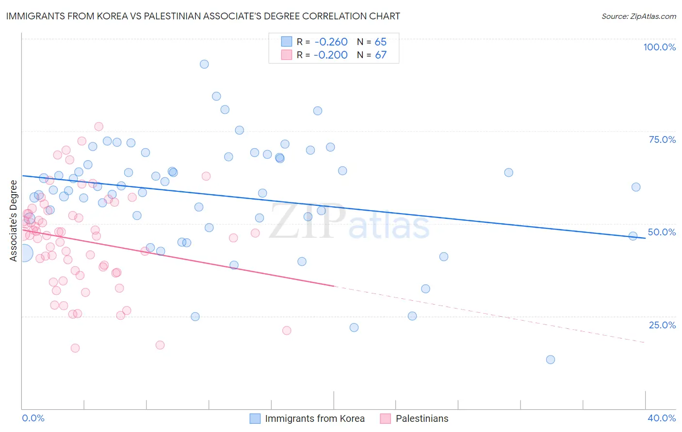 Immigrants from Korea vs Palestinian Associate's Degree