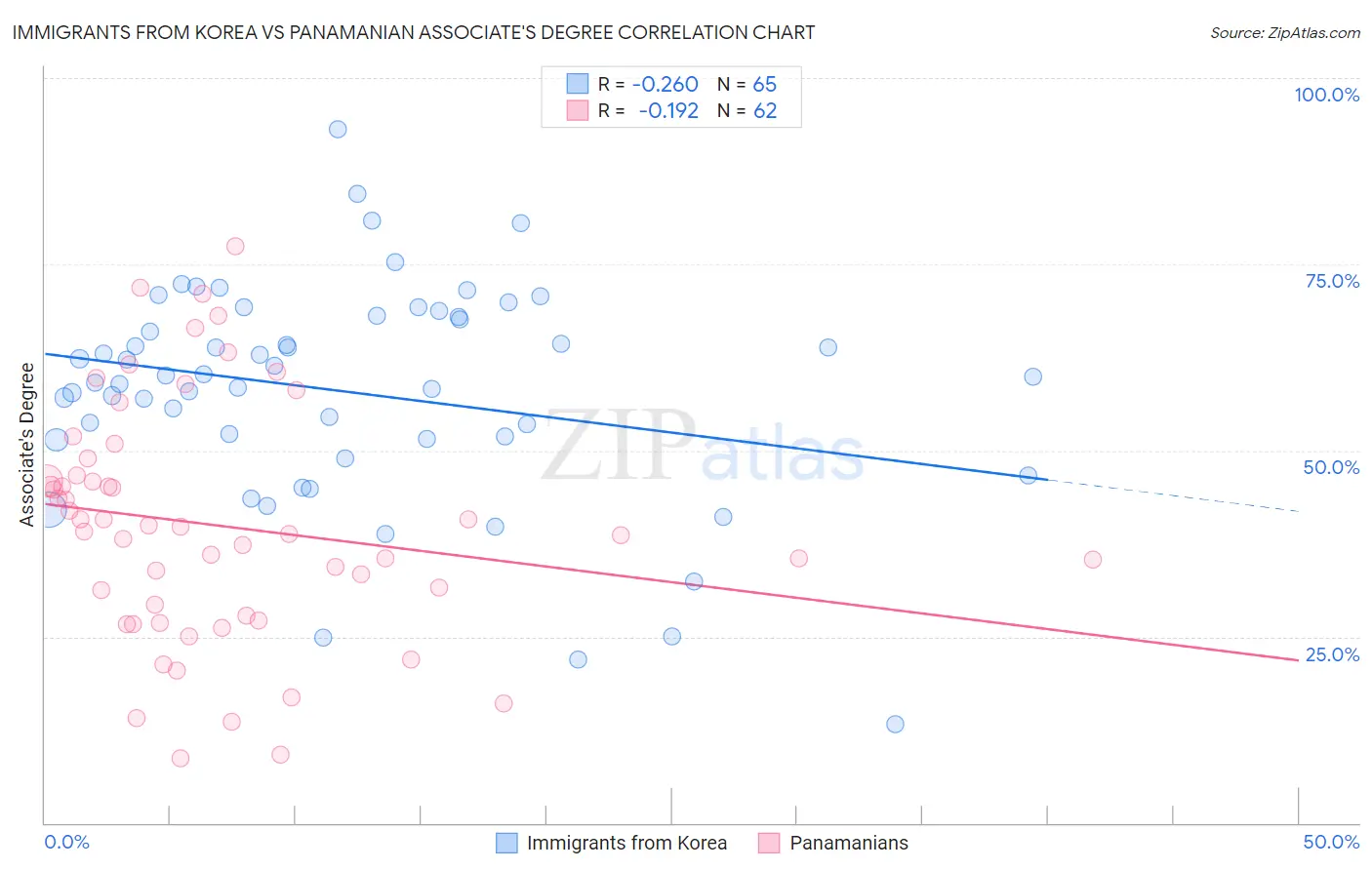 Immigrants from Korea vs Panamanian Associate's Degree