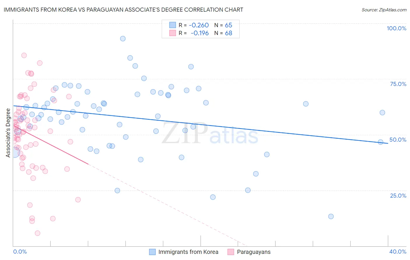 Immigrants from Korea vs Paraguayan Associate's Degree