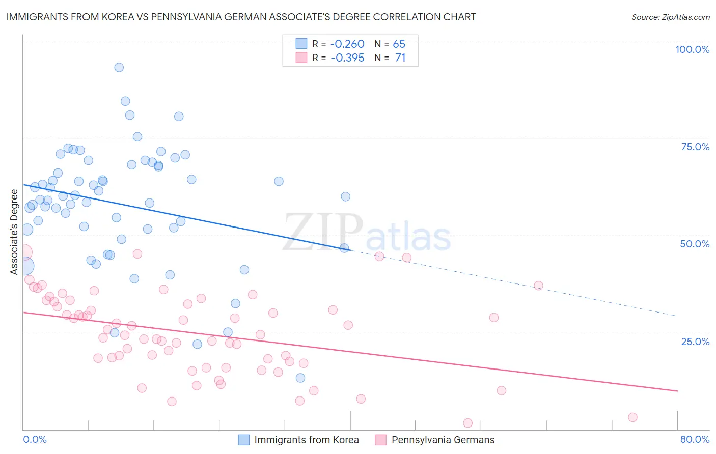 Immigrants from Korea vs Pennsylvania German Associate's Degree