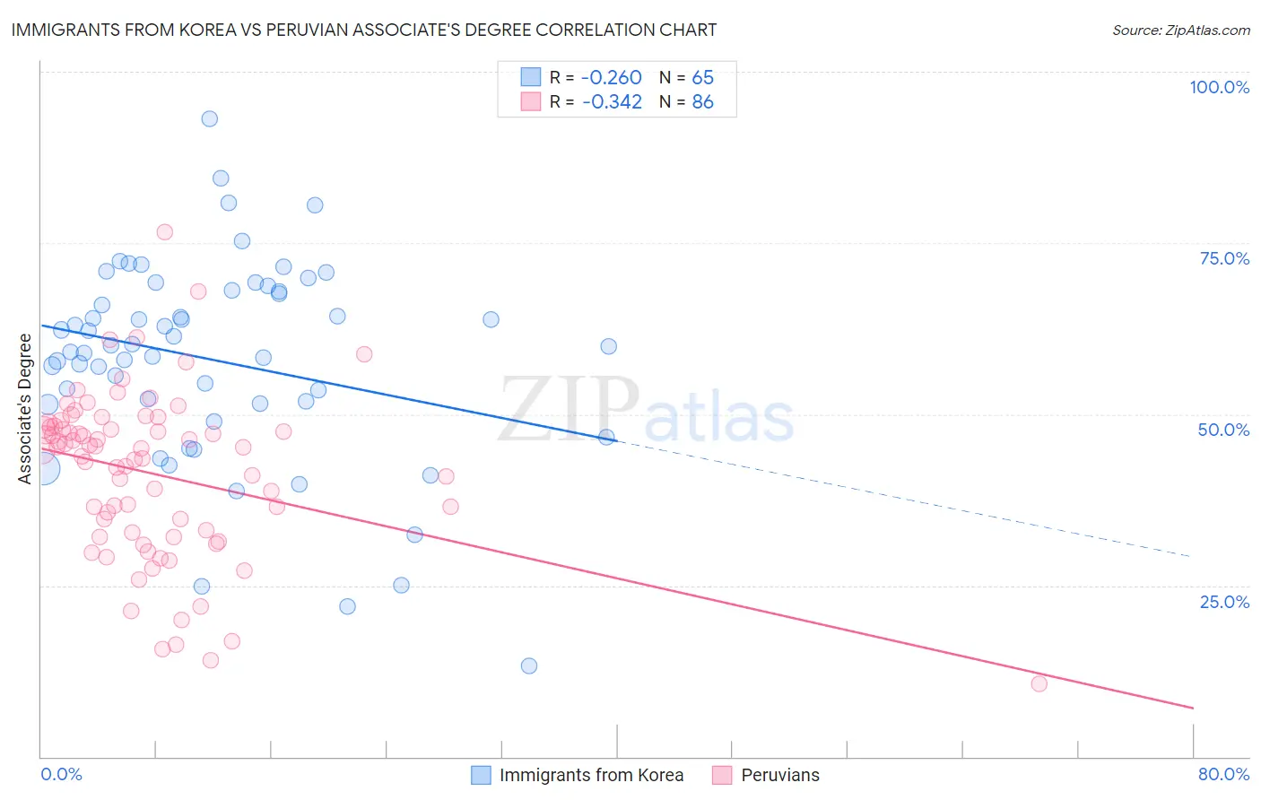 Immigrants from Korea vs Peruvian Associate's Degree