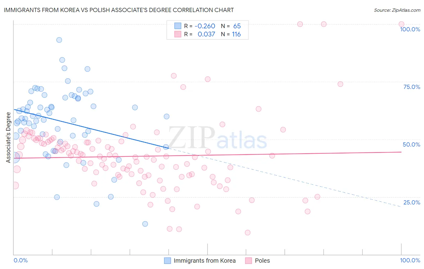 Immigrants from Korea vs Polish Associate's Degree