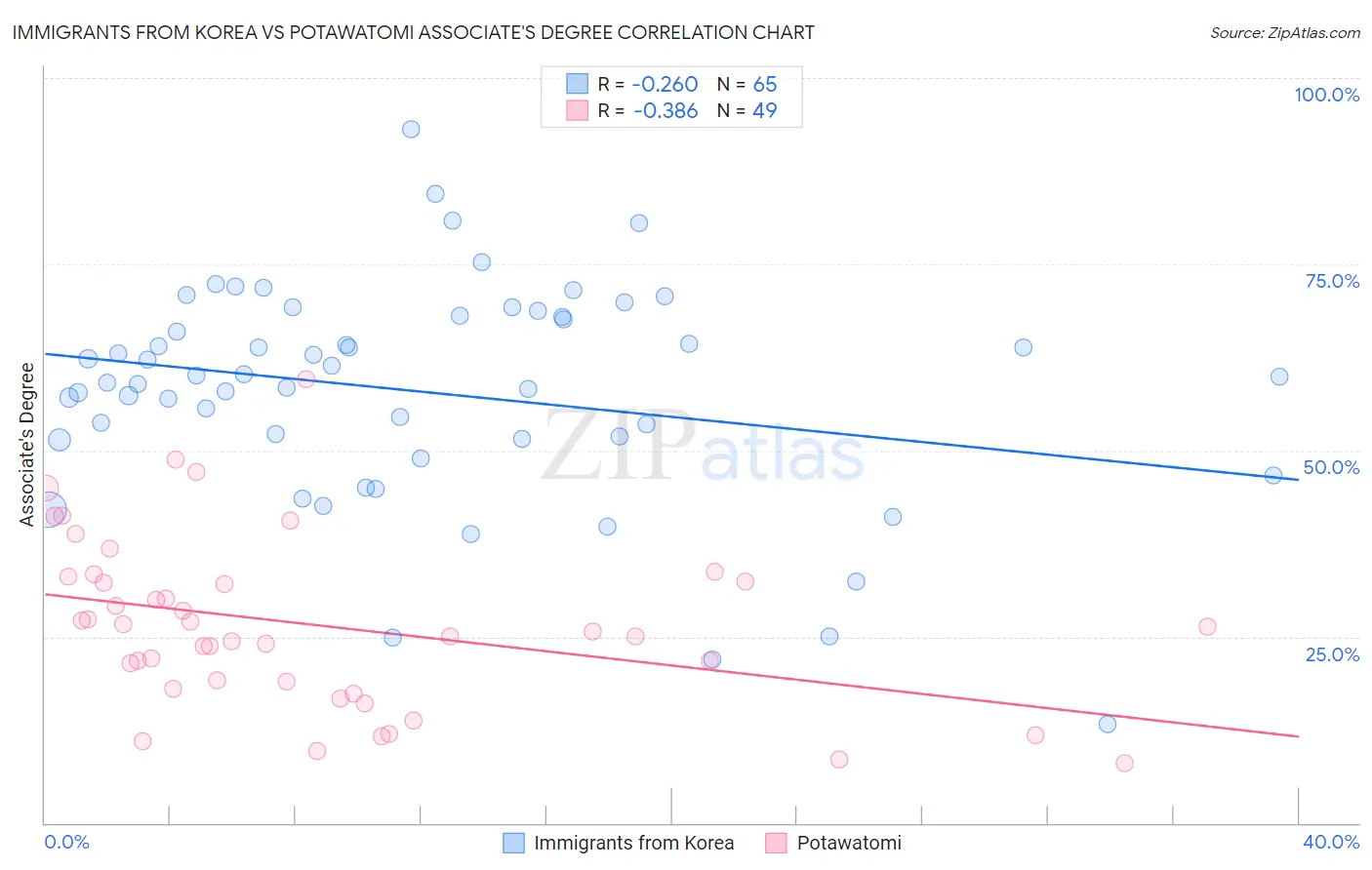 Immigrants from Korea vs Potawatomi Associate's Degree