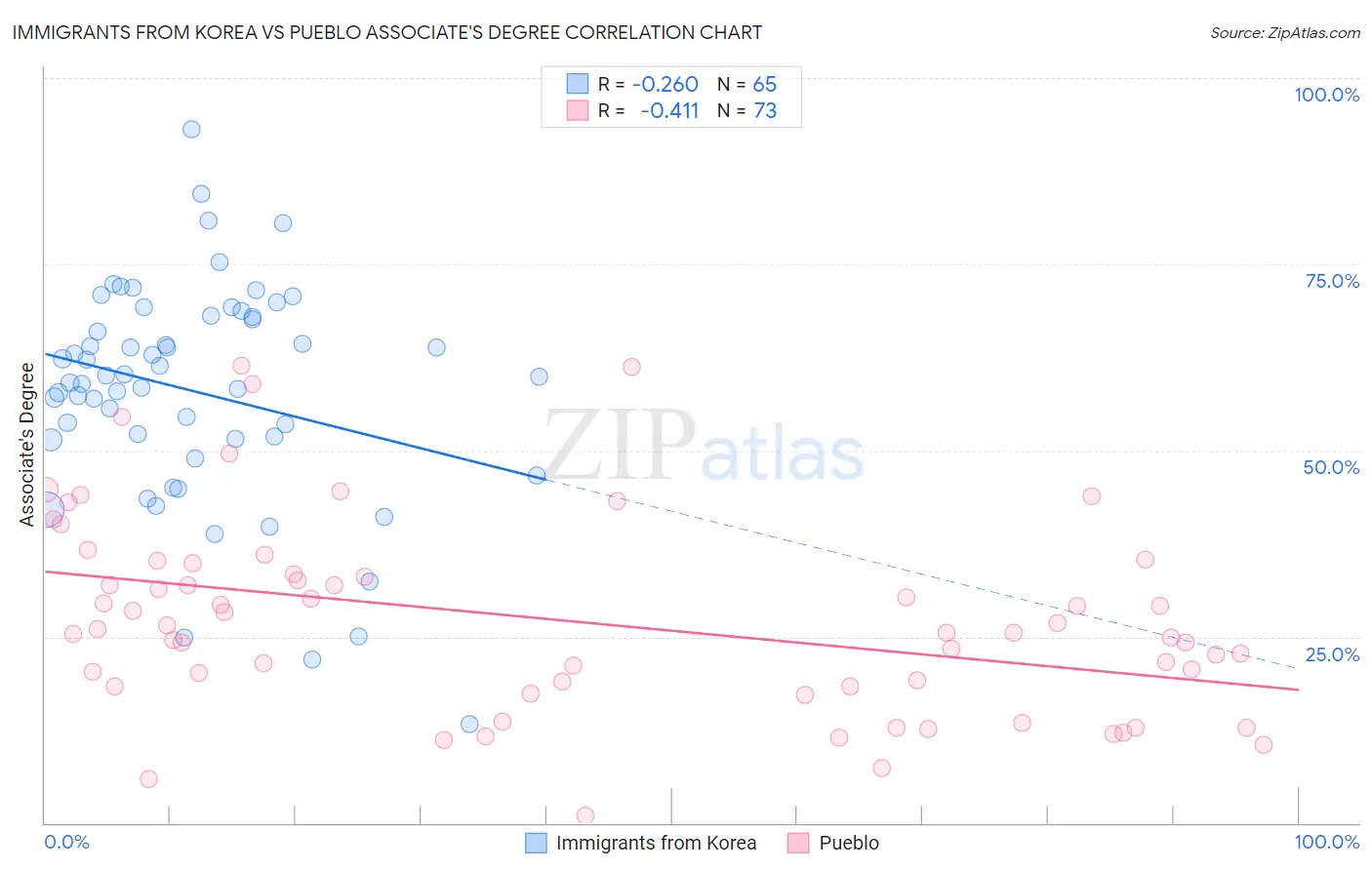 Immigrants from Korea vs Pueblo Associate's Degree
