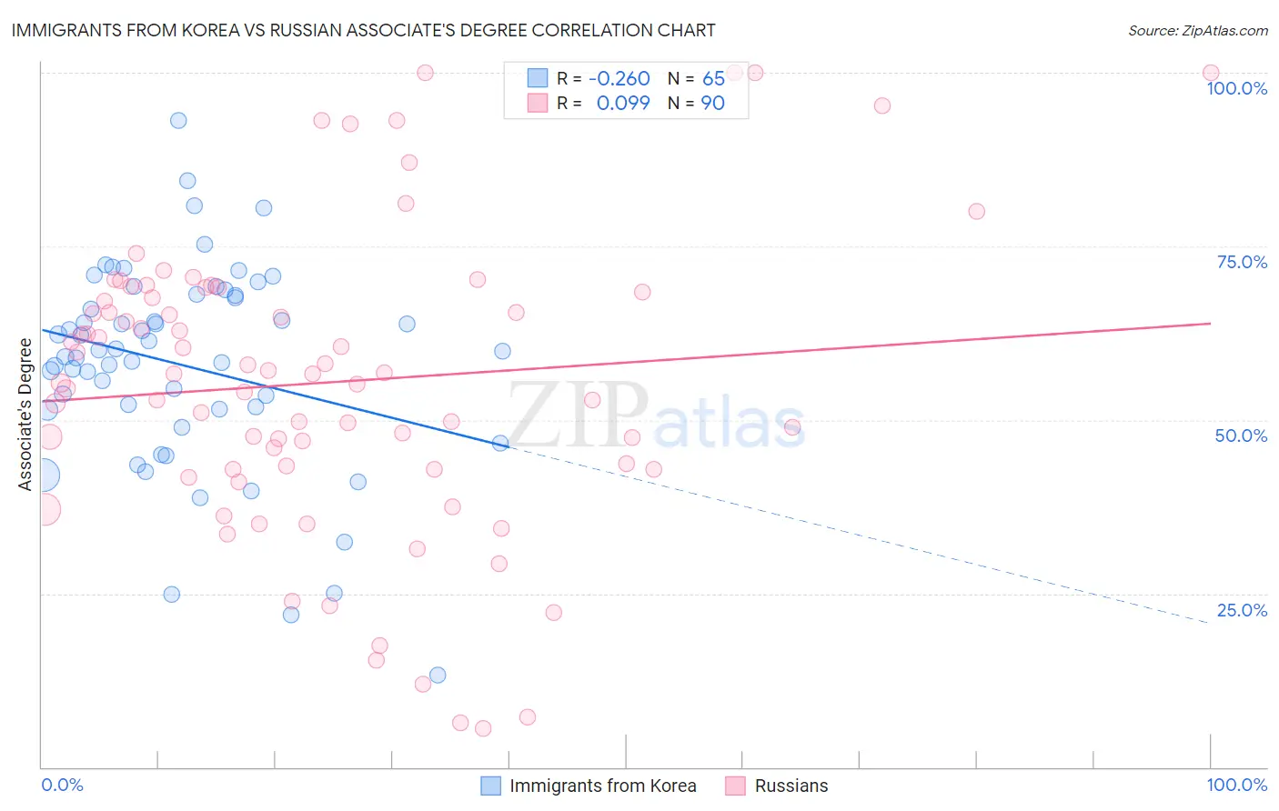 Immigrants from Korea vs Russian Associate's Degree