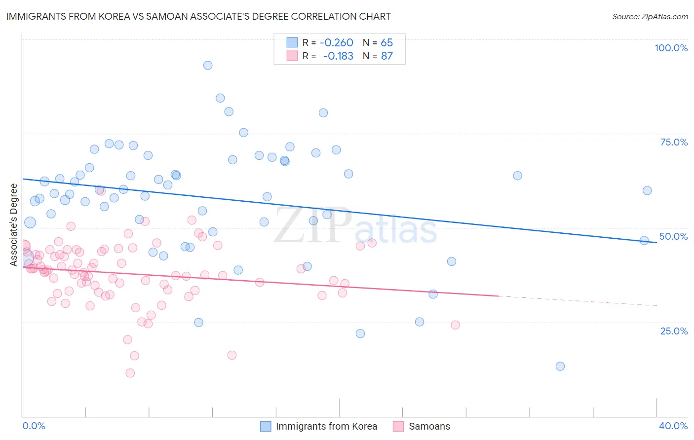 Immigrants from Korea vs Samoan Associate's Degree