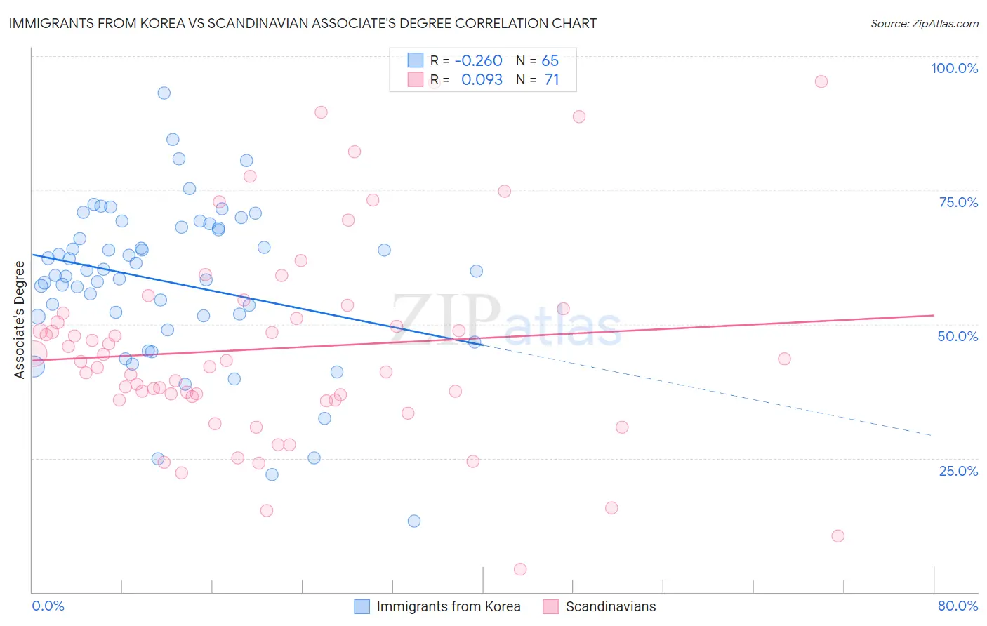 Immigrants from Korea vs Scandinavian Associate's Degree