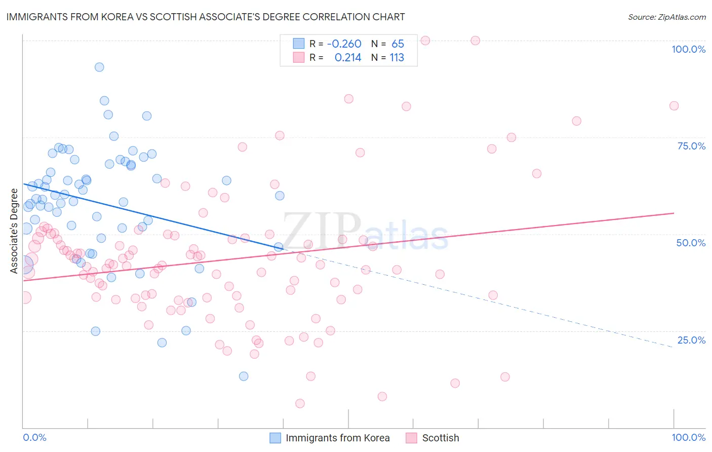 Immigrants from Korea vs Scottish Associate's Degree