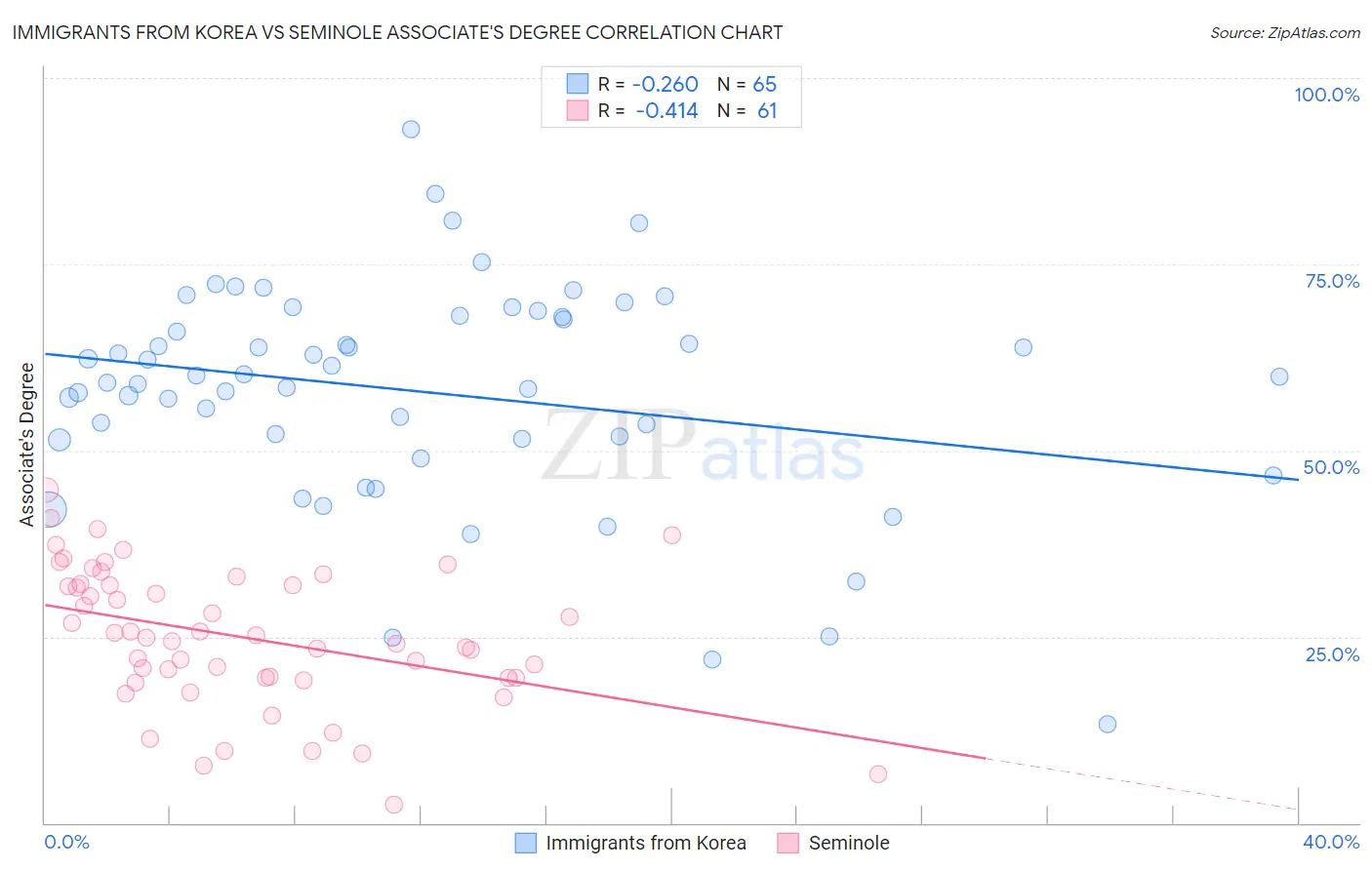 Immigrants from Korea vs Seminole Associate's Degree