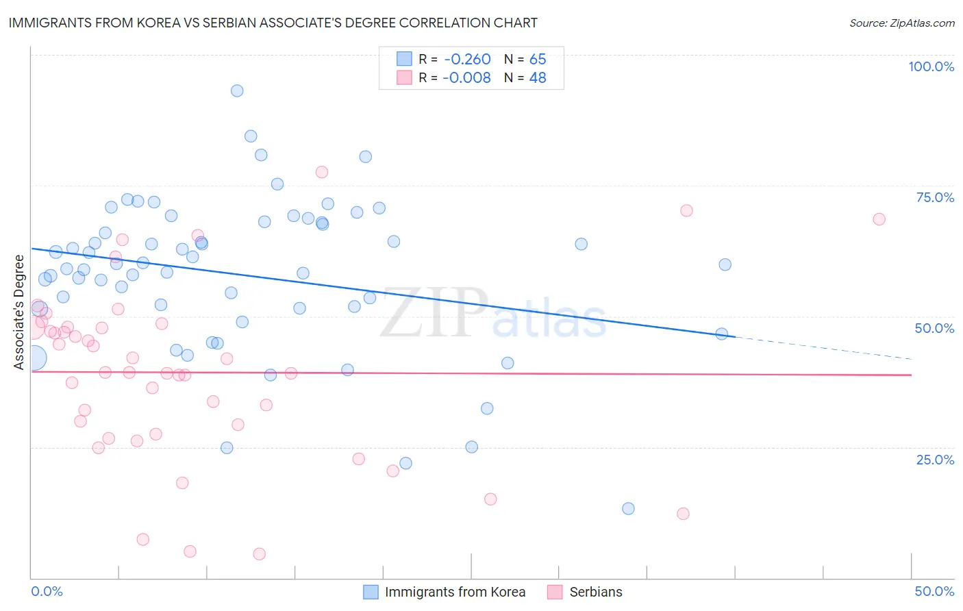 Immigrants from Korea vs Serbian Associate's Degree