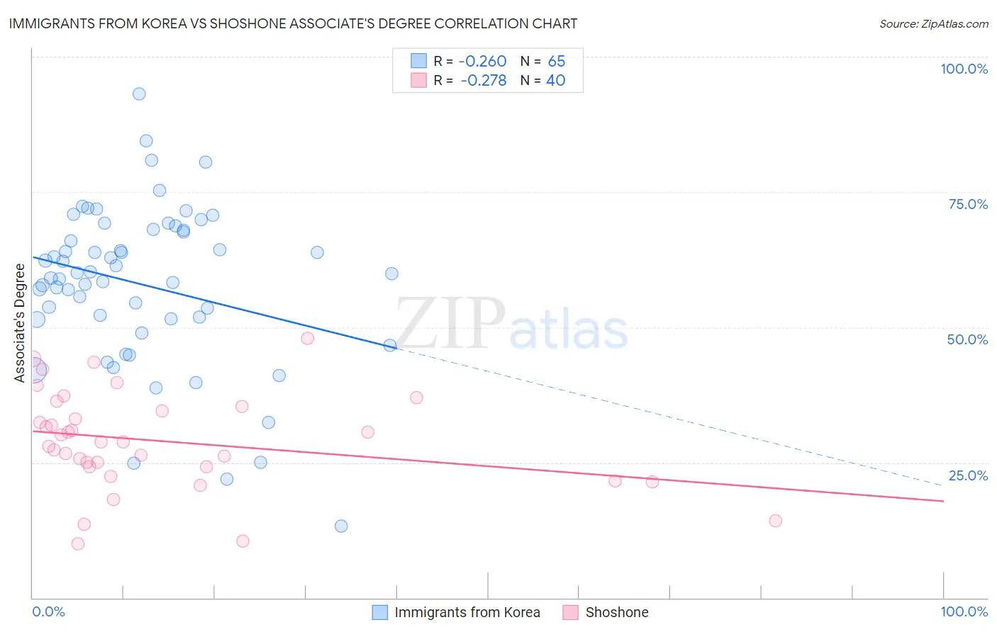 Immigrants from Korea vs Shoshone Associate's Degree