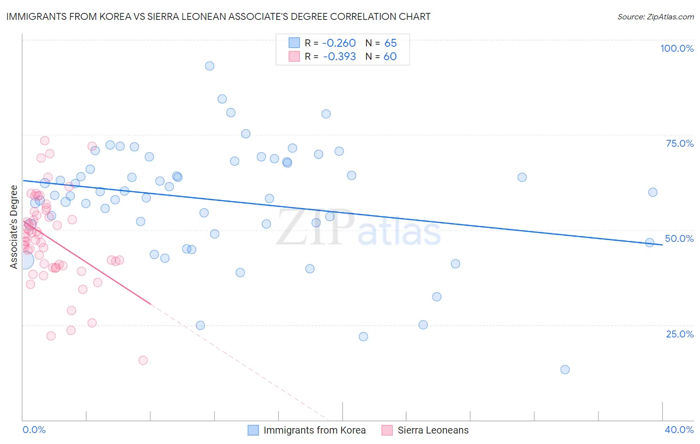 Immigrants from Korea vs Sierra Leonean Associate's Degree