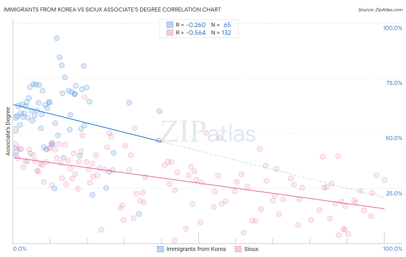 Immigrants from Korea vs Sioux Associate's Degree