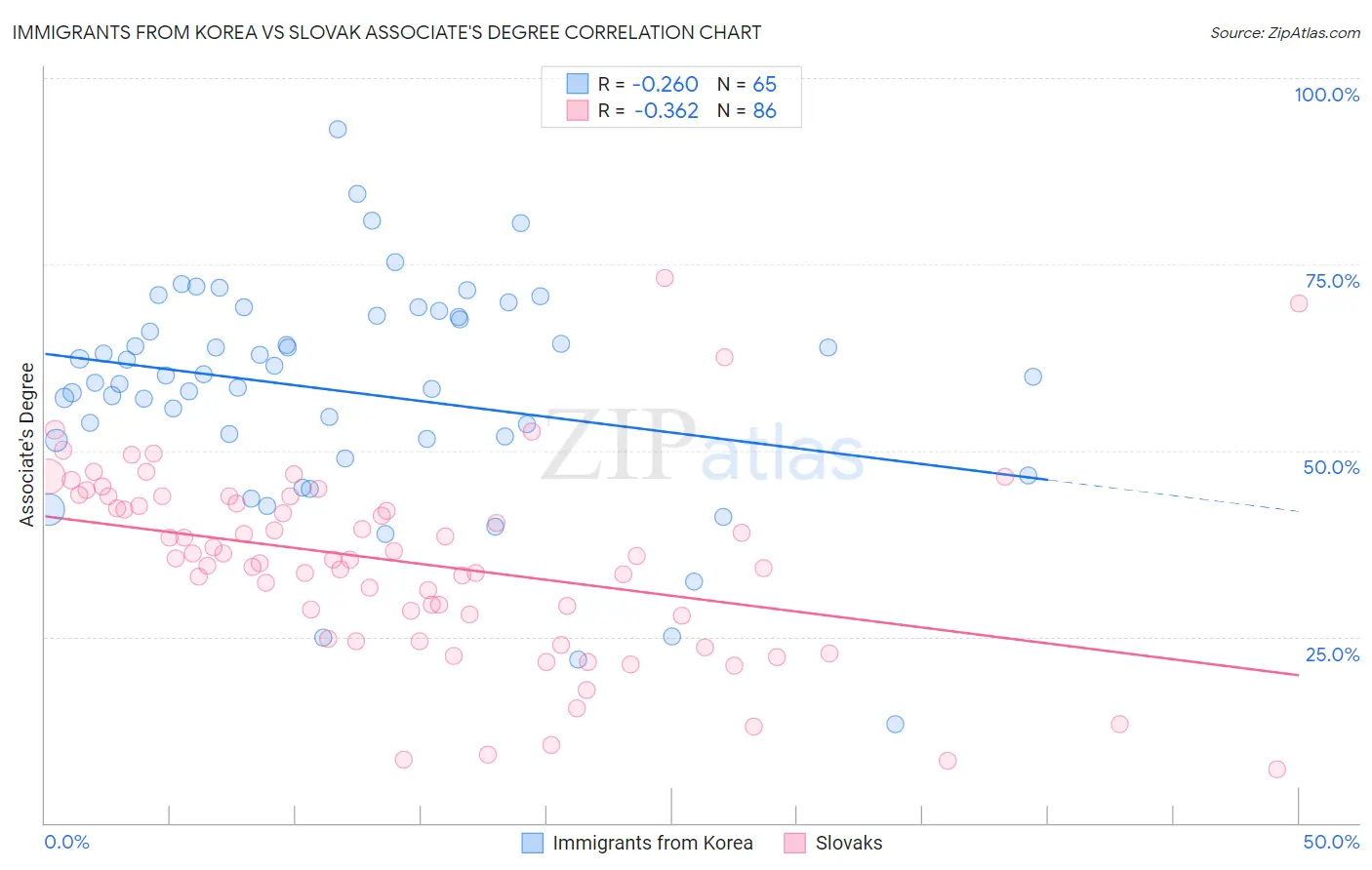 Immigrants from Korea vs Slovak Associate's Degree
