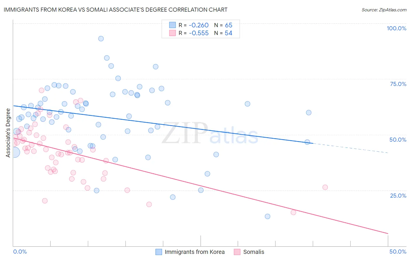 Immigrants from Korea vs Somali Associate's Degree