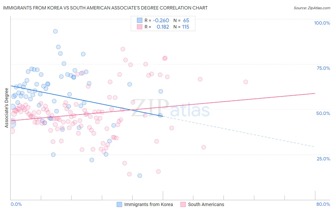 Immigrants from Korea vs South American Associate's Degree