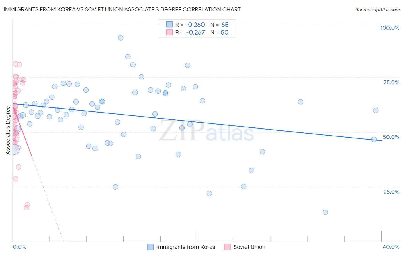 Immigrants from Korea vs Soviet Union Associate's Degree