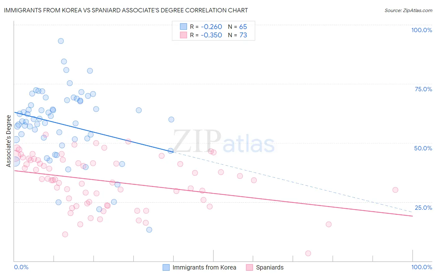 Immigrants from Korea vs Spaniard Associate's Degree